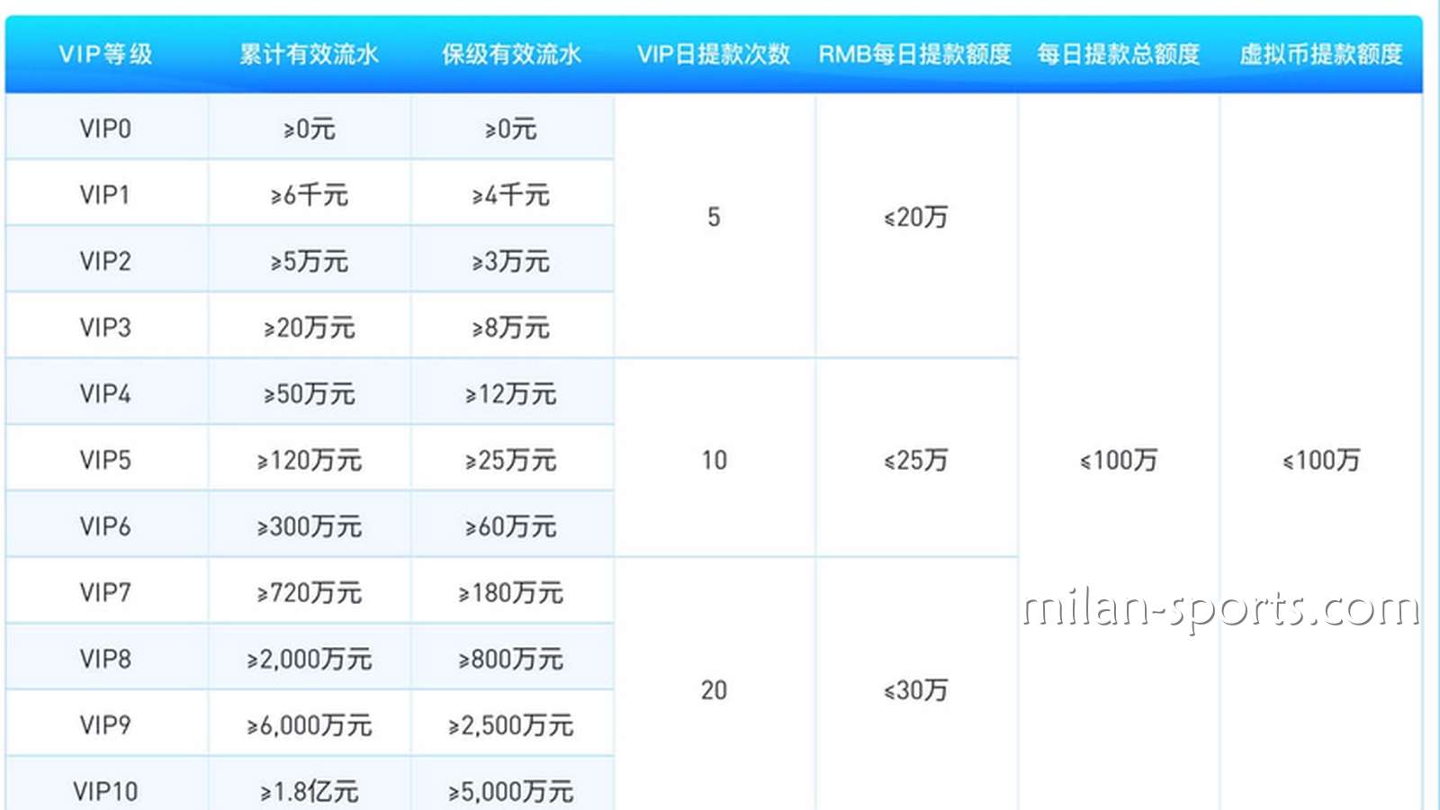 为什么纬来体育存在VIP保级流水？我为什么不是一直都是6级VIP会员？