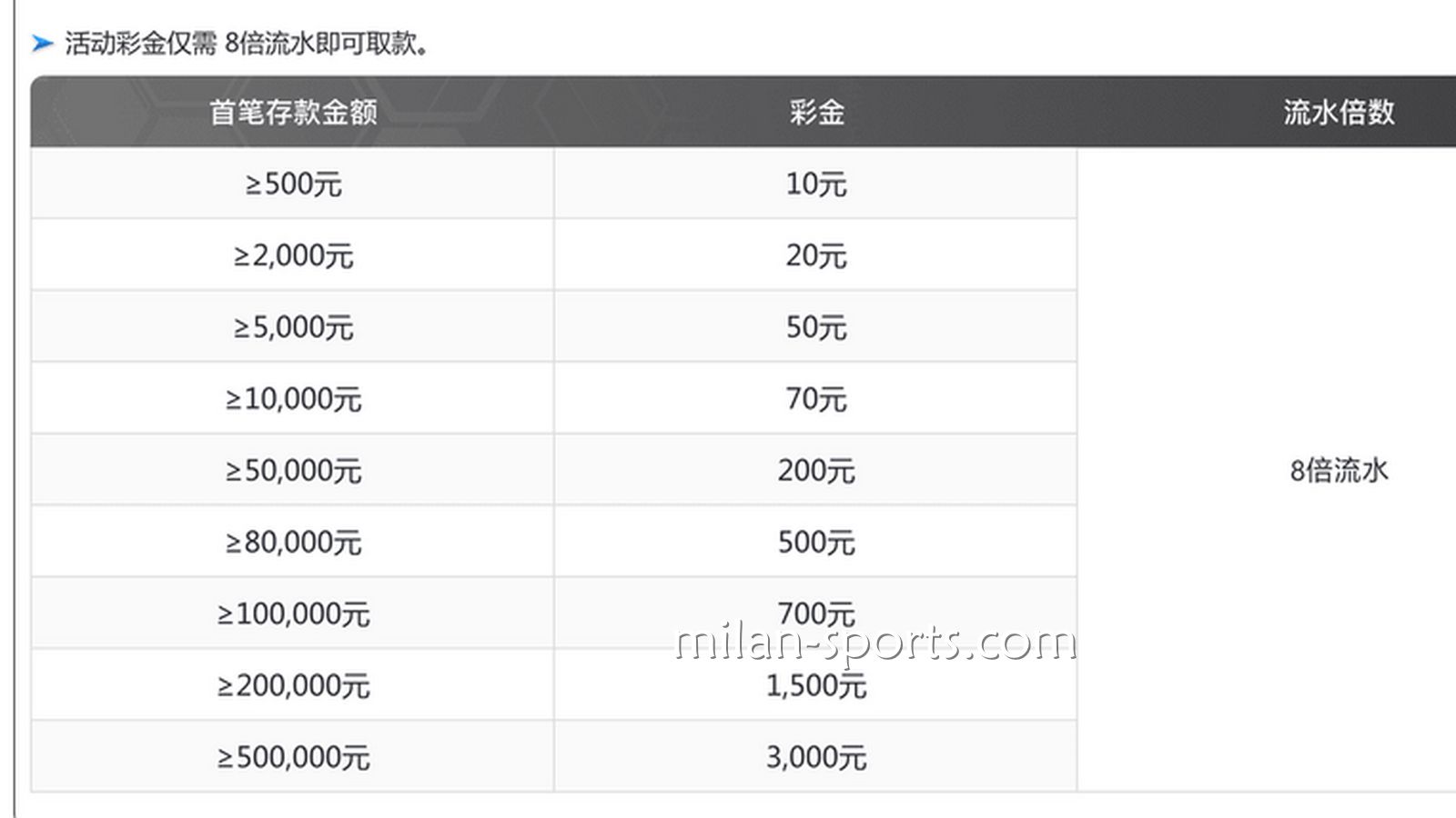 纬来体育为你分享，如何用最快速度刷满新手流水？